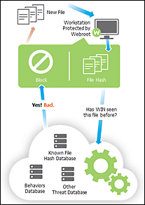 The Cloud Predictive Intelligence process flow for a 'known bad' file