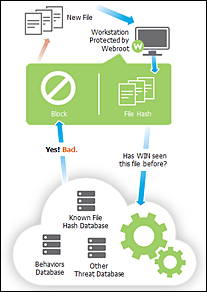 The Cloud Predictive Intelligence process flow for a 'known bad' file The Cloud Predictive Intelligence process flow for a 'known bad' file