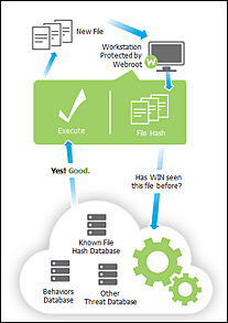 The Cloud Predictive Intelligence process flow for a 'known good' file