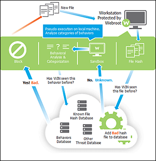 The Cloud Predictive Intelligence process flow for a
'known good' file The Cloud
Predictive Intelligence process flow for a 'known good' file