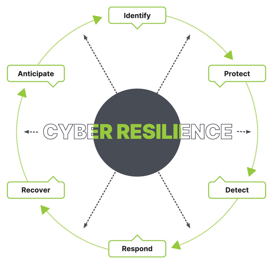 diagram showing cyber security resilience strategy