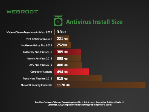 webroot antivirus for pc gamers review